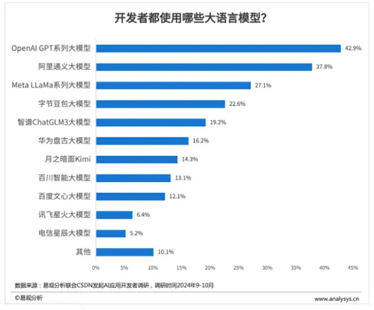 图一 开发者使用的大语言模型比例-宽770.jpg