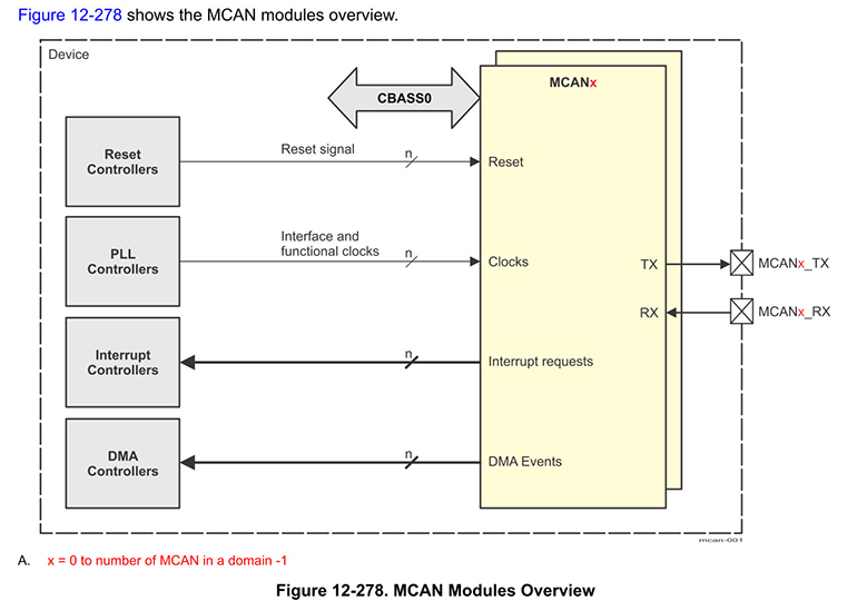 图一 MCAN模块框图-宽770.jpg