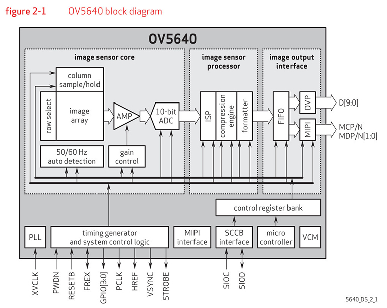 图三 OV5640框图-宽770.jpg